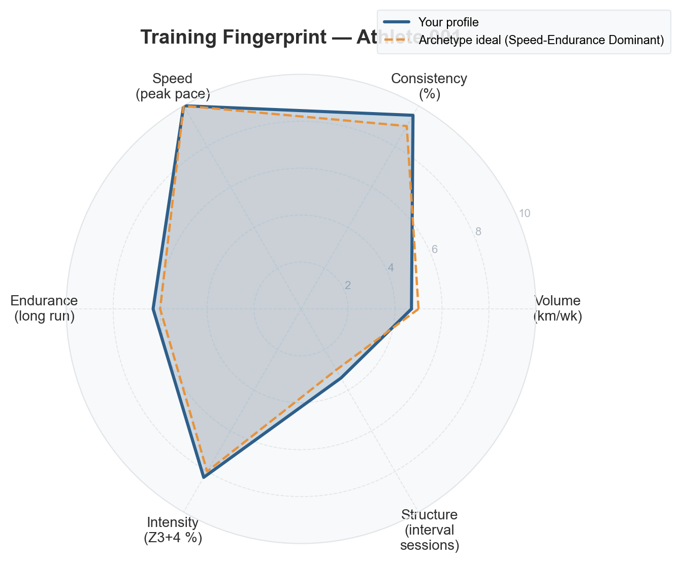 Training fingerprint radar chart