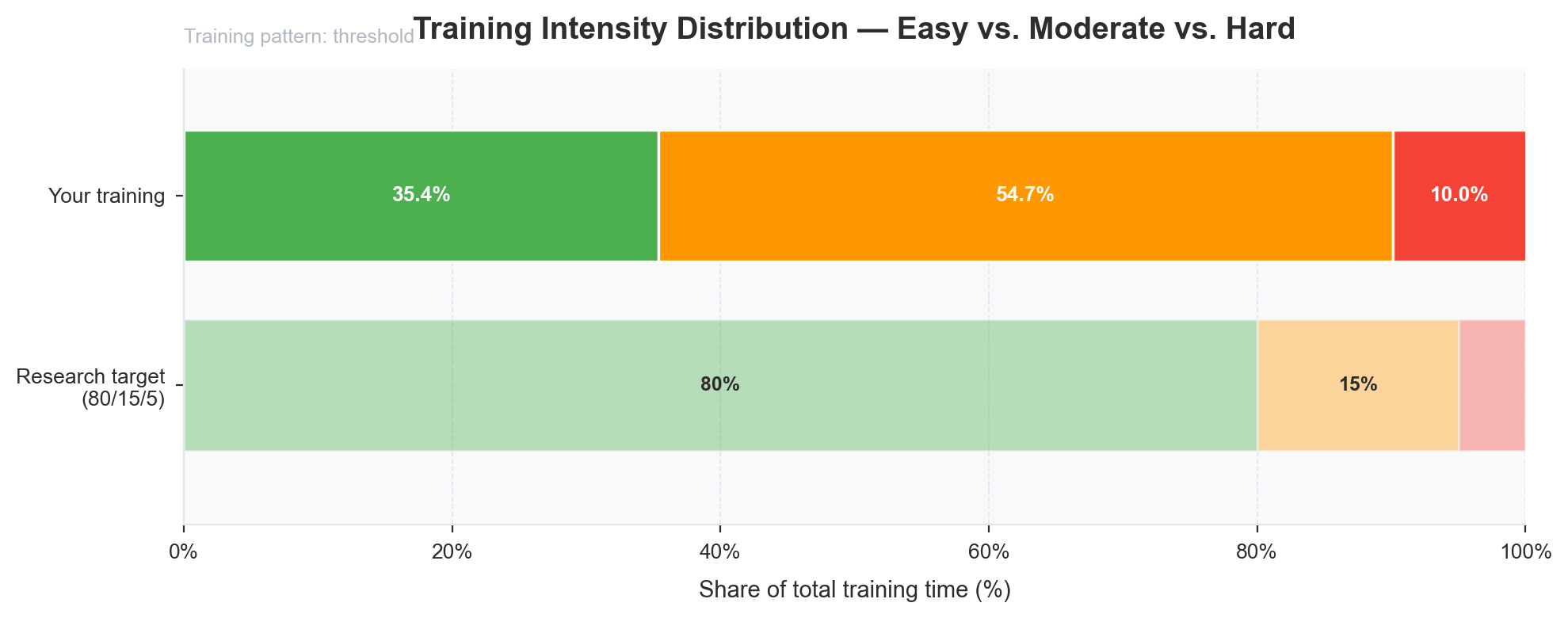 Intensity distribution chart