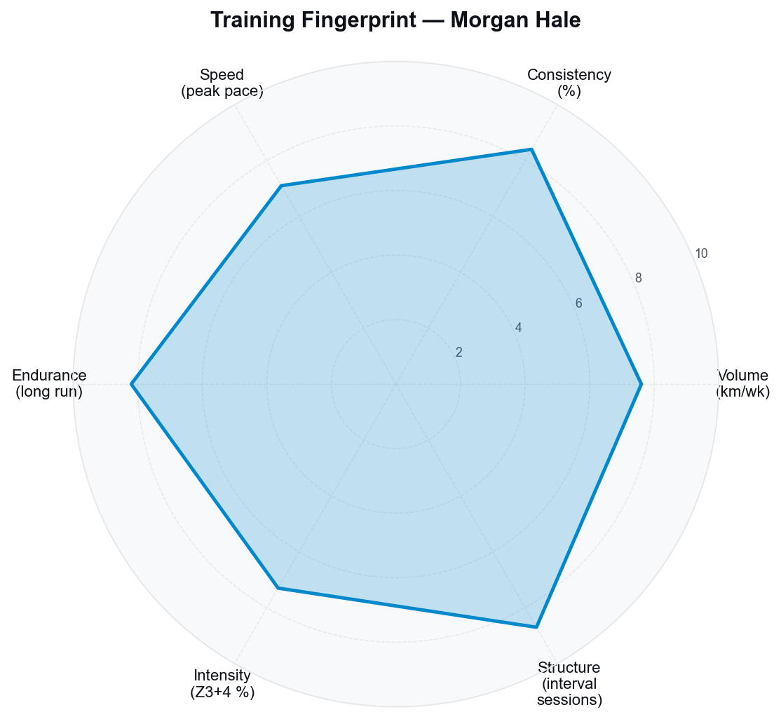 Morgan Hale synthetic training fingerprint radar chart